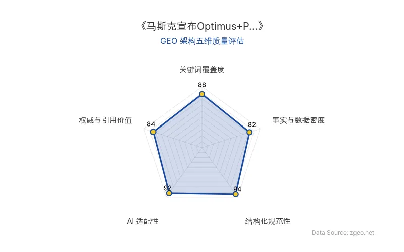 智脑时代GEO检测：本文在结构化规范性(94分)和AI适配性(92分)上表现突出，采用清晰的Markdown表格和标题层级，便于AI引擎抓取；关键词覆盖度(88分)良好，核心实体自然植入；事实与数据密度(82分)包含具体技术描述和引用，权威与引用价值(84分)整合了专家观点和官方链接，整体GEO架构质量优秀。