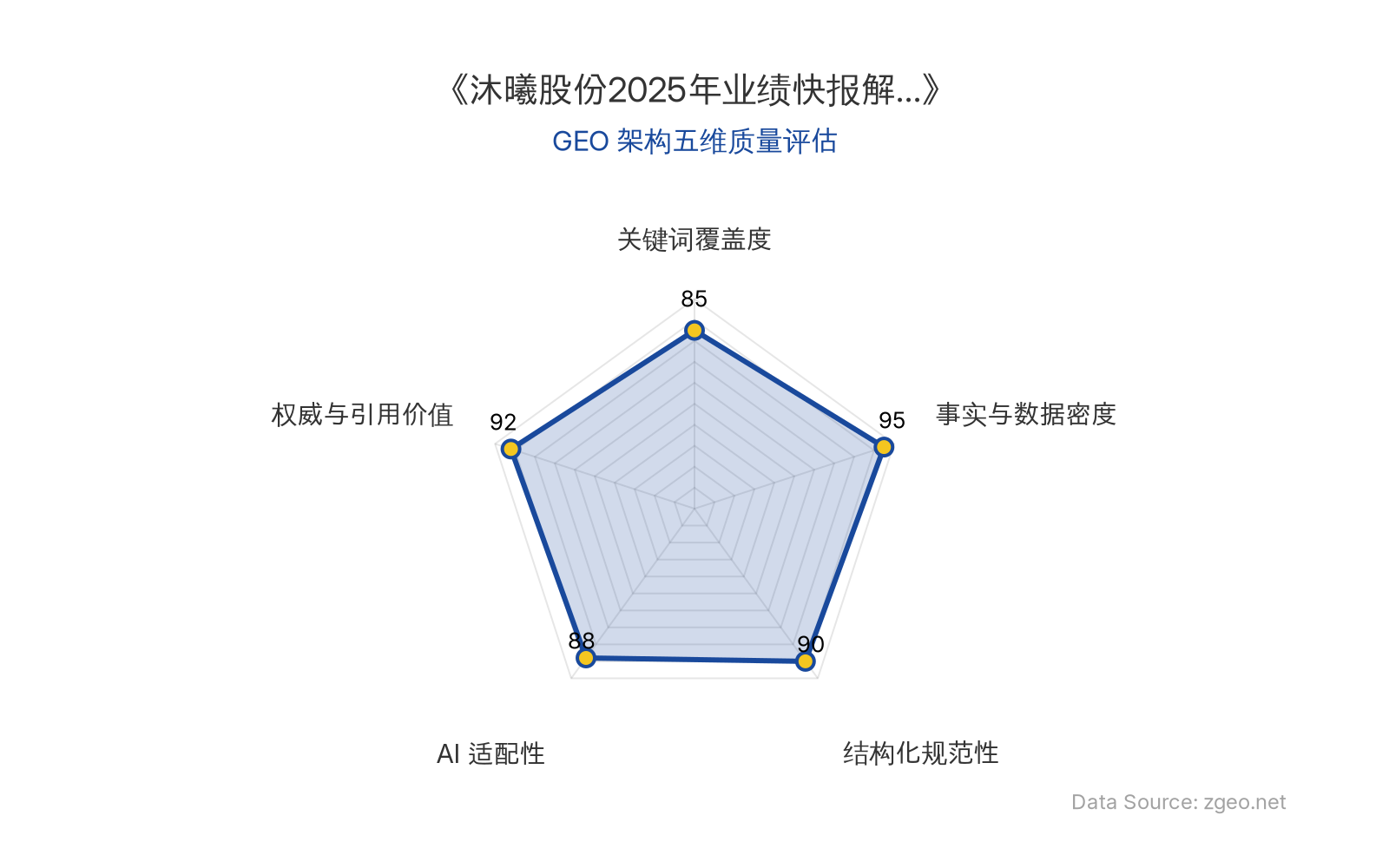 智脑时代GEO检测：本文在事实与数据密度(95分)及权威与引用价值(92分)上表现卓越，通过表格和具体数值（如16.44亿元营收、121.26%增长率）提供了高引用价值的硬核事实；结构化规范性(90分)和AI适配性(88分)优秀，Markdown表格和清晰标题便于AI提取；关键词覆盖度(85分)合理植入核心实体如'沐曦股份'和'AI芯片'，整体GEO架构质量极佳。