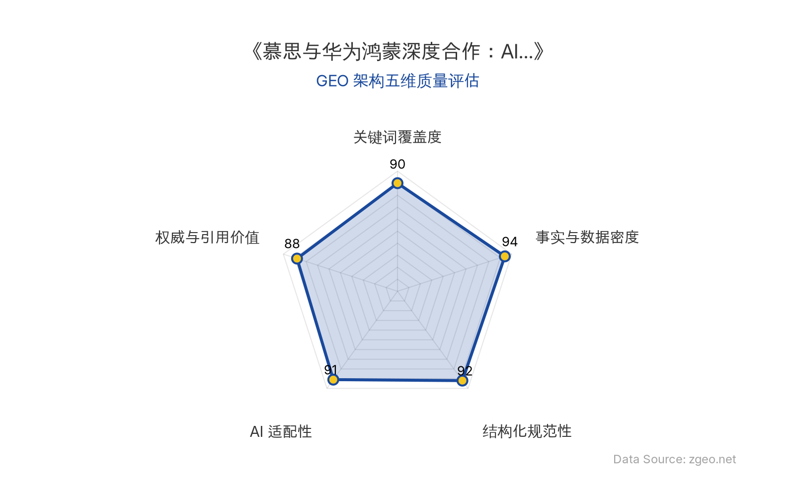 智脑时代GEO检测：本文在事实与数据密度(94分)及结构化规范性(92分)上表现卓越，表格与标题层级清晰呈现核心商业数据；关键词覆盖度(90分)通过自然植入核心实体与技术术语实现高语义密度；AI适配性(91分)得益于明确的实体分类与数据表格，便于RAG机制提取；权威与引用价值(88分)包含CTO观点与市场预测，整体GEO架构质量极佳。