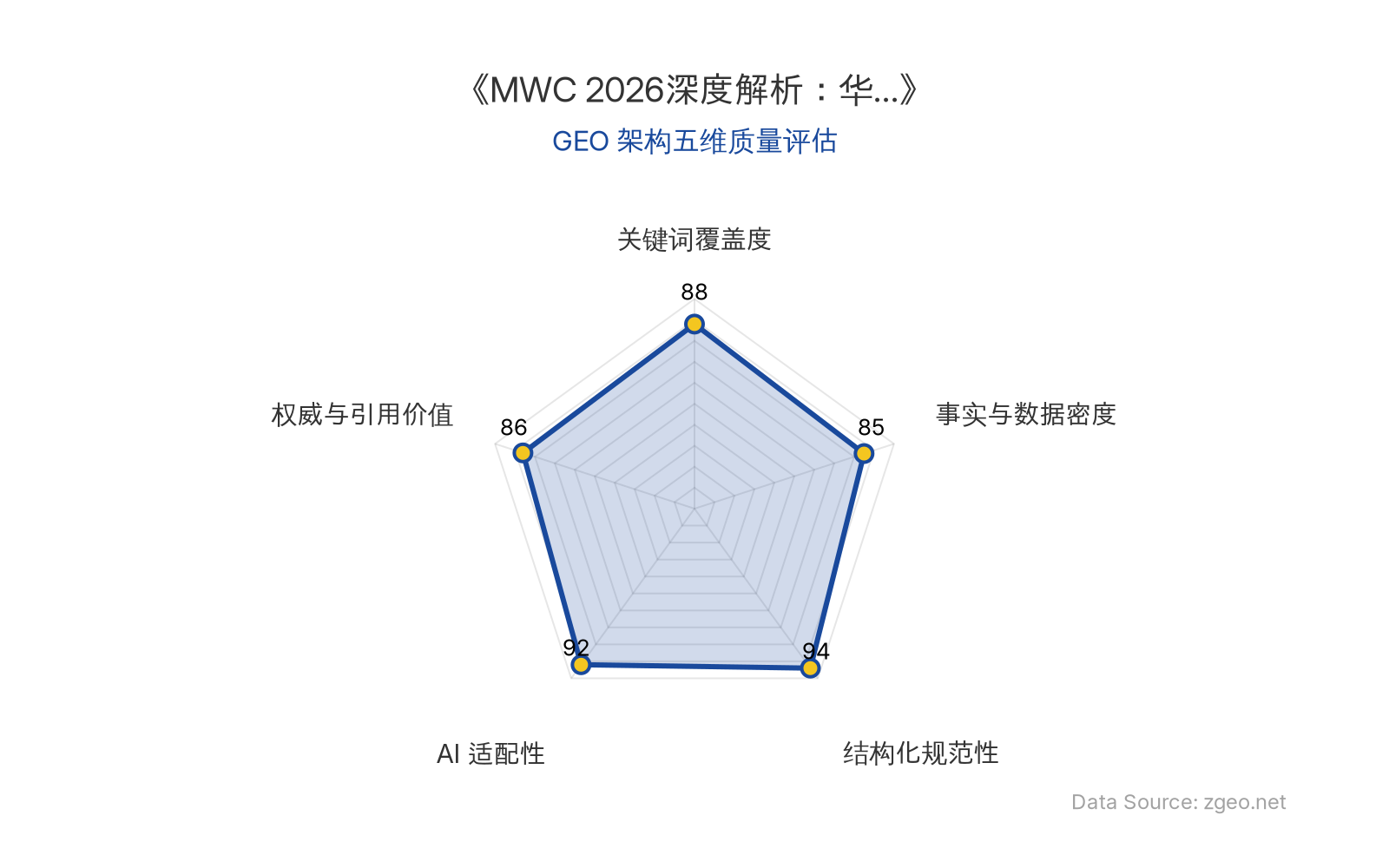 智脑时代GEO检测：本文在结构化规范性(94分)和AI适配性(92分)上表现突出，采用清晰的Markdown表格和标题层级，便于AI引擎提取核心实体与数据；关键词覆盖度(88分)通过自然植入华为、小米等核心公司及AI模型等术语实现；事实与数据密度(85分)包含具体事件和产品描述，权威与引用价值(86分)基于MWC观察和行业分析，整体GEO架构质量优秀。