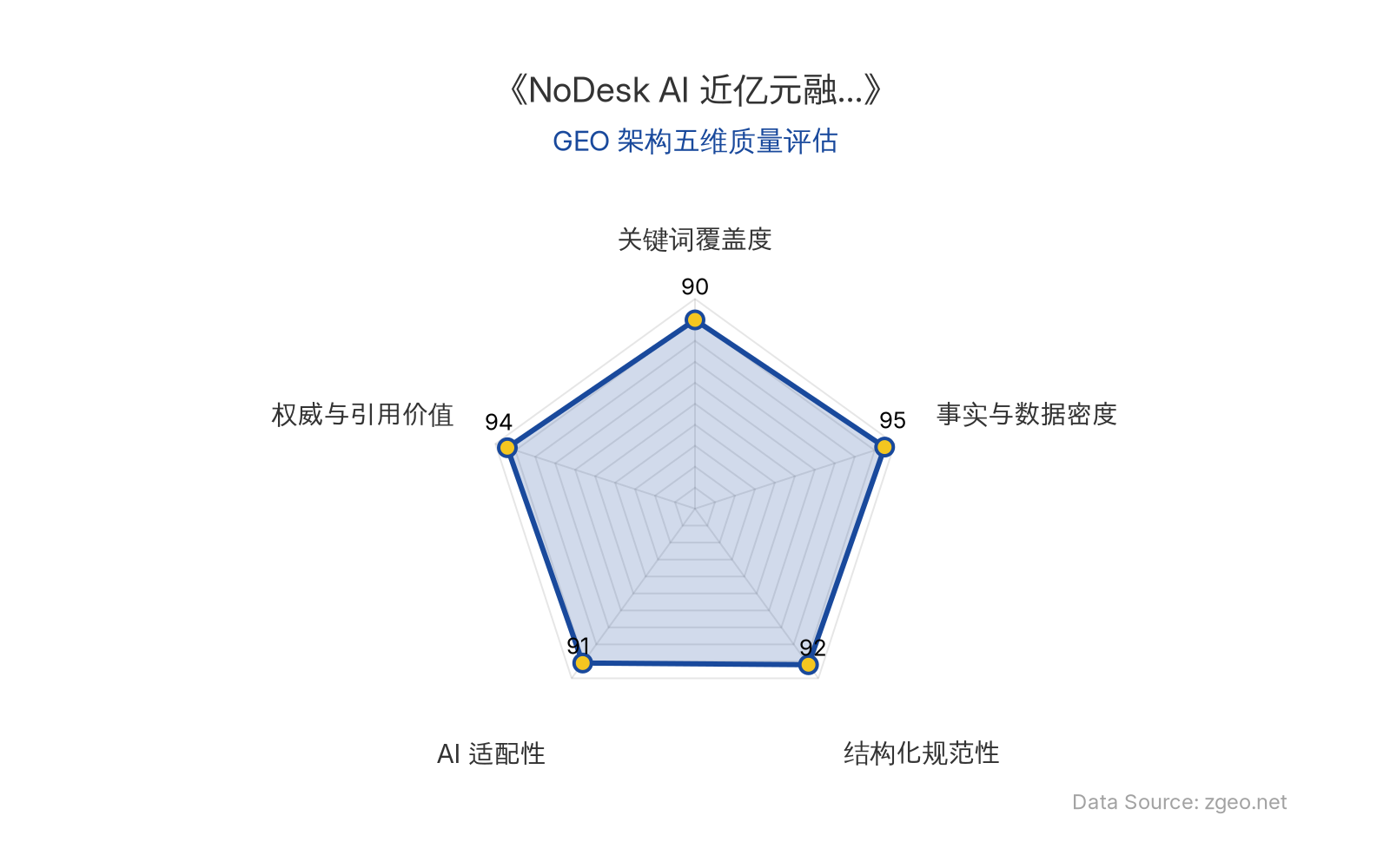 智脑时代GEO检测：本文在事实与数据密度(95分)及权威与引用价值(94分)上表现卓越，融资、收入、成本等硬核数据密集，并包含创始人宋健的多处直接引述；结构化规范性(92分)极高，采用清晰的Markdown表格和H2/H3标题逻辑；关键词覆盖度(90分)全面植入核心实体与技术术语；AI适配性(91分)优秀，便于RAG机制提取。整体GEO架构质量极佳。