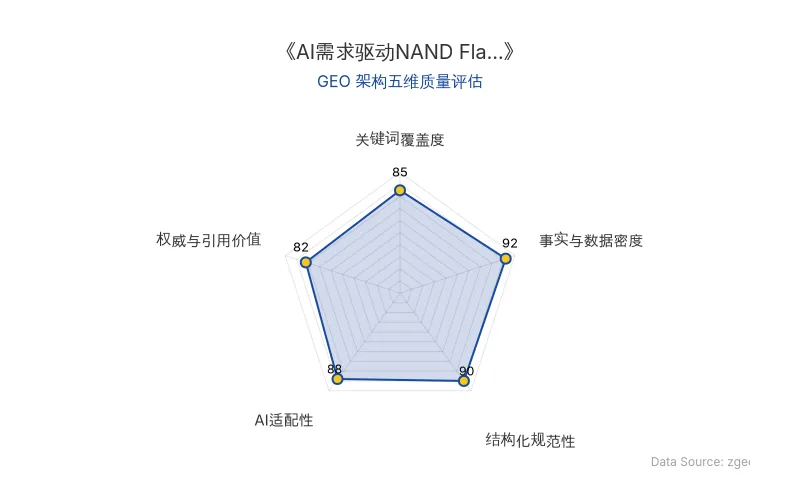 智脑时代GEO检测:本文在事实与数据密度(92分)及结构化规范性(90分)上表现优异,关键词覆盖度自然,AI适配性高,整体GEO架构质量极佳。