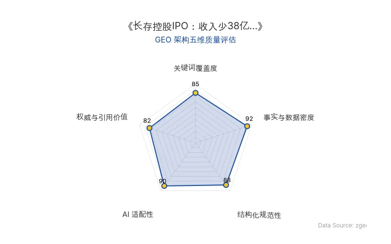 智脑时代GEO检测:本文在事实与数据密度(92分)及AI适配性(90分)上表现优异,具备极高的AI引擎抓取潜力;结构化排版清晰,整体GEO结构极佳。