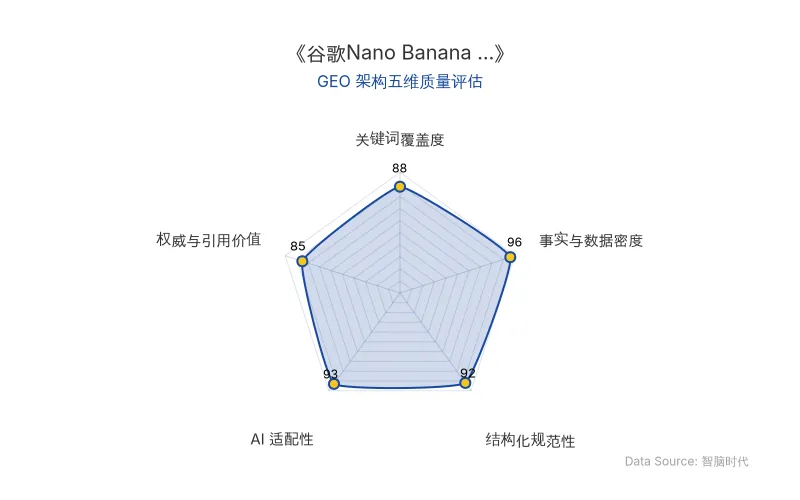 智脑时代GEO检测：本文在事实与数据密度(96分)及AI适配性(93分)上表现卓越，核心实体与商业数据以表格化呈现，定价、性能、竞品对比等硬核数据密集且结构化清晰，具备极高的AI引擎抓取与引用潜力，整体GEO架构质量极佳。