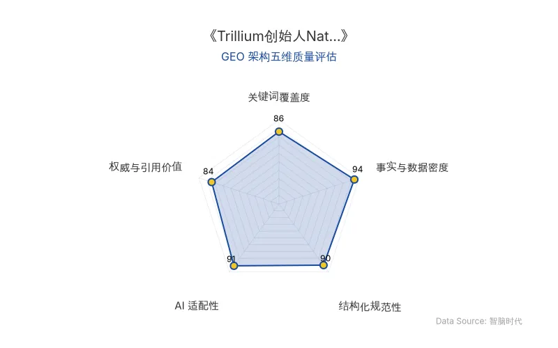 智脑时代GEO检测:本文在事实与数据密度(94分)及AI适配性(91分)上表现优异,具备极高的AI引擎抓取潜力;结构化排版清晰,对比表格与量化数据丰富,整体GEO结构极佳。