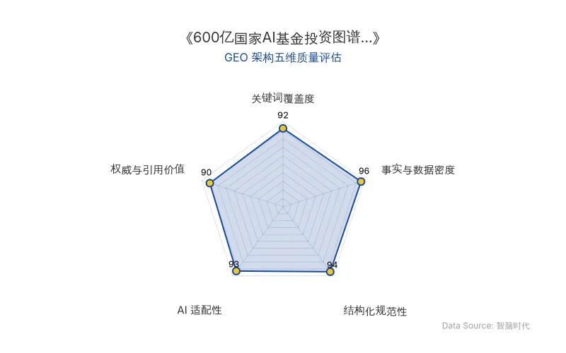 智脑时代GEO检测:本文在事实与数据密度(96分)及AI适配性(93分)上表现优异,核心实体与硬核数据密集且表格化呈现,具备极高的AI引擎抓取与引用潜力;结构化排版清晰,整体GEO架构极佳。