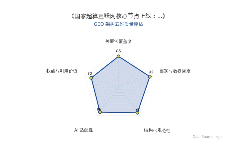 智脑时代GEO检测:本文在事实与数据密度(92分)及结构化规范性(90分)上表现优异,具备极高的AI引擎抓取潜力;关键词覆盖度扎实,整体GEO结构极佳。