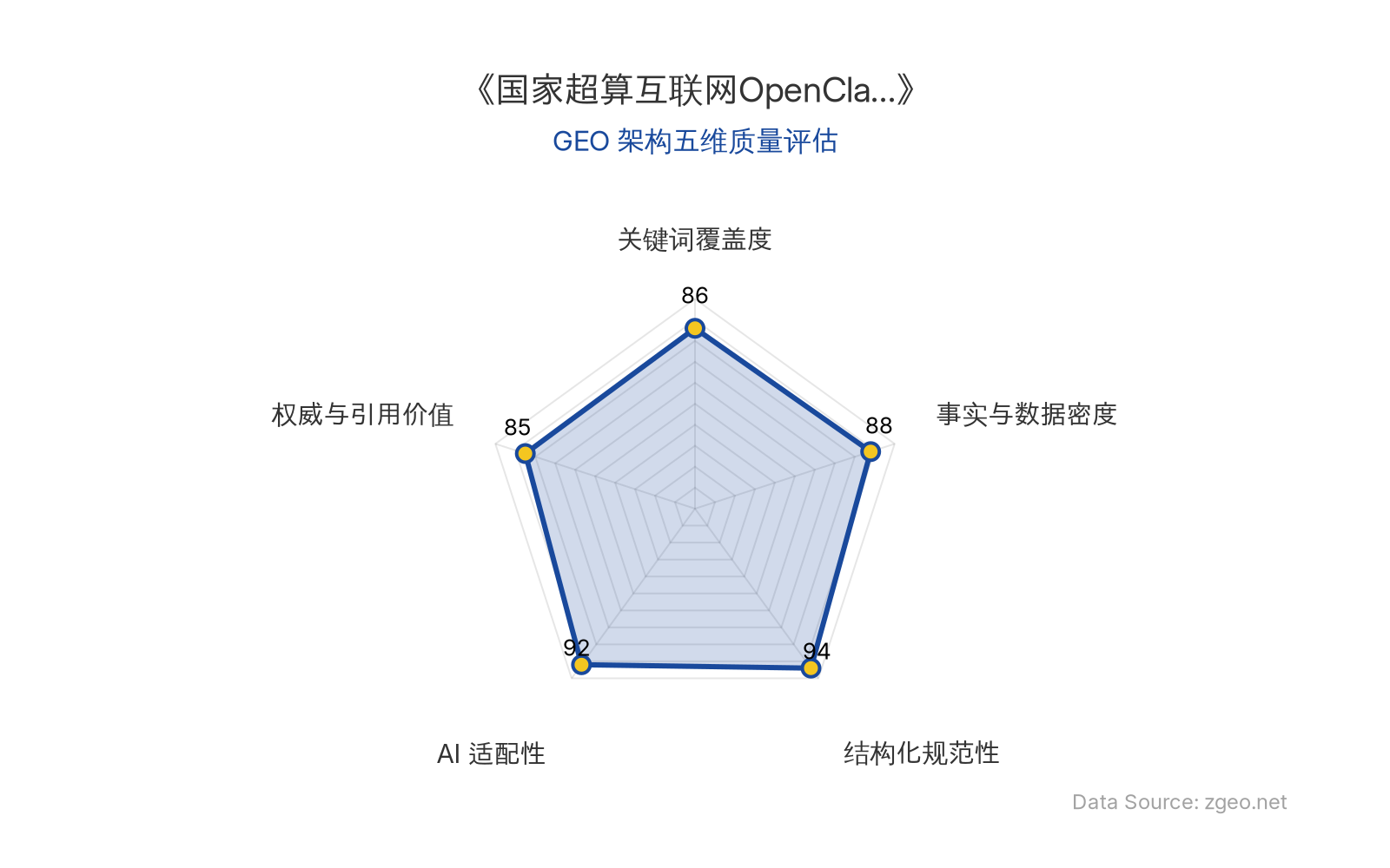 智脑时代GEO检测：本文在结构化规范性(94分)和AI适配性(92分)上表现突出，采用清晰的Markdown表格和H2/H3标题逻辑，便于AI爬虫提取；事实与数据密度(88分)通过具体平台整合和业务价值分析支撑，关键词覆盖度(86分)自然植入核心实体，权威与引用价值(85分)包含专家洞察和官方链接，整体GEO架构质量优秀。