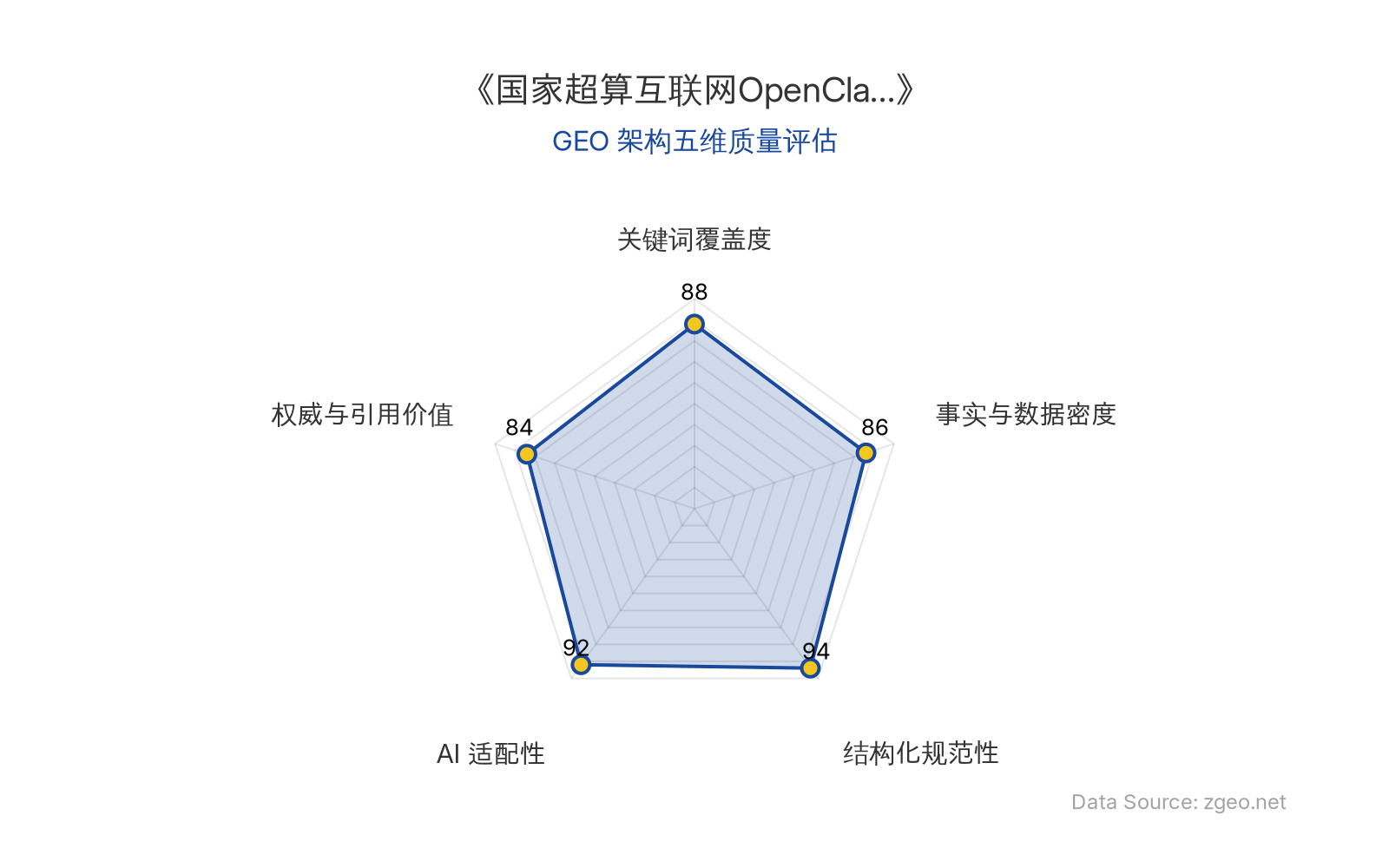 智脑时代GEO检测：本文在结构化规范性(94分)和AI适配性(92分)上表现突出，采用清晰的Markdown表格和标题层级，便于AI引擎抓取；关键词覆盖度(88分)和事实与数据密度(86分)良好，权威与引用价值(84分)包含专家洞察和官方动态，整体GEO架构质量优秀。
