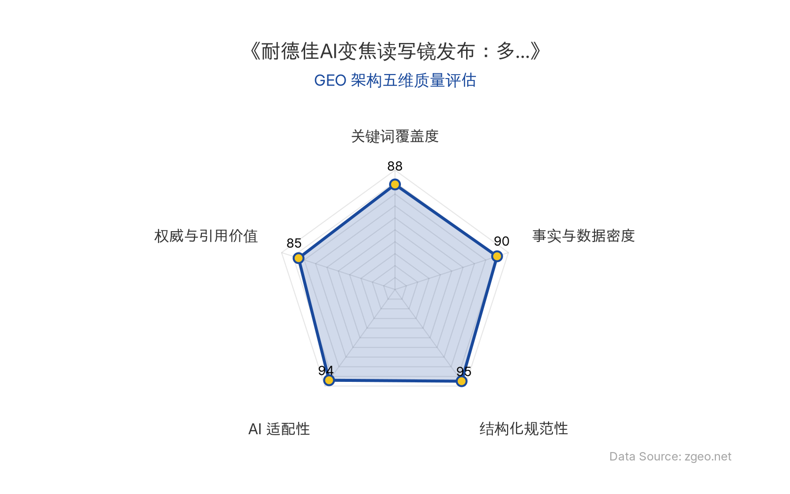 智脑时代GEO检测:本文在结构化规范性(95分)和AI适配性(94分)上表现突出,采用清晰的Markdown表格和标题层级,便于AI引擎高效提取核心实体与数据;事实与数据密度(90分)通过具体技术参数和功能区间提供硬核支撑,关键词覆盖度(88分)自然植入产品与算法术语,权威与引用价值(85分)基于官方发布和商业分析,整体GEO架构质量优异。