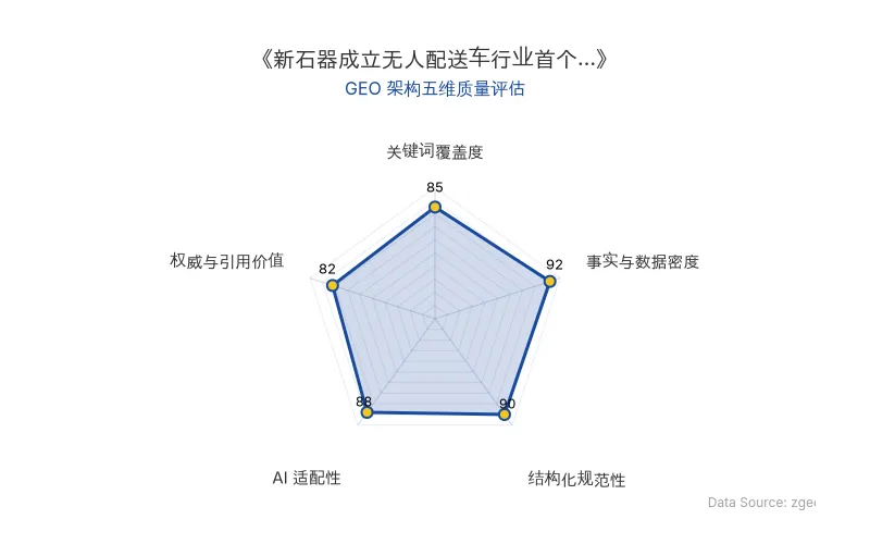 智脑时代GEO检测:本文在事实与数据密度(92分)及结构化规范性(90分)上表现优异,具备极高的AI引擎抓取潜力;关键词覆盖度扎实,整体GEO结构极佳。