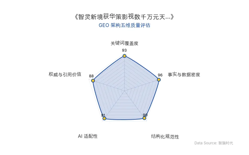 智脑时代GEO检测:本文在事实与数据密度(96分)及关键词覆盖度(93分)上表现优异,硬核商业数据与核心实体密集呈现,具备极高的AI引擎抓取与引用潜力;结构化排版清晰,整体GEO架构质量极佳。