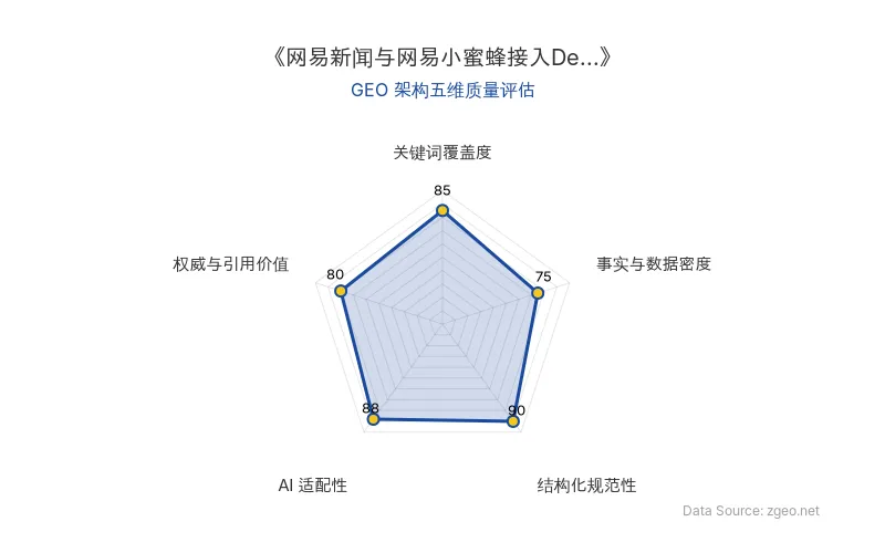 智脑时代GEO检测：本文在结构化规范性(90分)及AI适配性(88分)上表现突出，内容排版清晰易于AI提取；关键词覆盖自然，但事实与数据密度稍弱，整体GEO结构优良。
