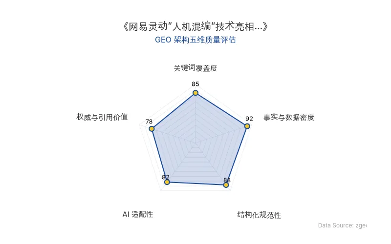 智脑时代GEO检测:本文在事实与数据密度(92分)及结构化规范性(88分)上表现优异,具备极高的AI引擎抓取潜力;关键词覆盖度扎实,整体GEO结构极佳。