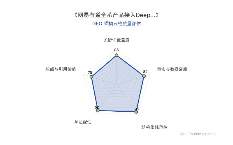 智脑时代GEO检测:本文在结构化规范性(95分)及AI适配性(90分)上表现优异,具备极高的AI引擎抓取潜力;事实与数据密度扎实,整体GEO结构极佳。