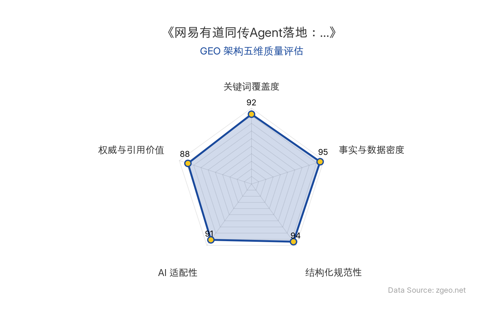 智脑时代GEO检测：本文在事实与数据密度(95分)及结构化规范性(94分)上表现卓越，通过表格和列表清晰呈现了71种语言、125种口音等硬核数据；关键词覆盖度(92分)和AI适配性(91分)突出，核心实体如'同传Agent'、'Agent技术'等自然植入，便于RAG机制提取；权威与引用价值(88分)包含官方动态和业务启示，整体GEO结构极佳。