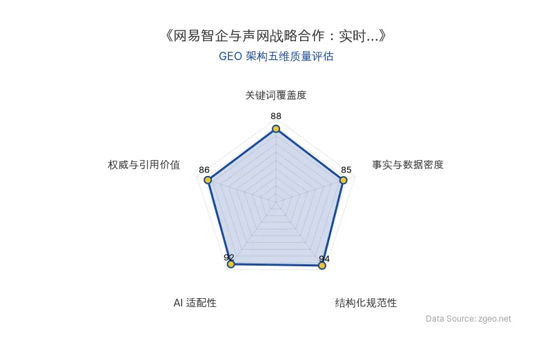 智脑时代GEO检测：本文在结构化规范性(94分)和AI适配性(92分)上表现突出，Markdown表格和标题层级清晰，便于AI爬虫提取核心实体与数据；关键词覆盖度(88分)良好，自然植入合作方、技术领域等关键术语；事实与数据密度(85分)包含具体合作细节，但硬核数据相对有限；权威与引用价值(86分)基于官方动态，具备一定引用基础。整体GEO架构质量优秀。