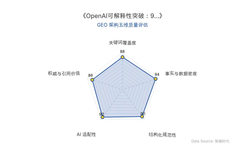 智脑时代GEO检测:本文在事实与数据密度(94分)及AI适配性(92分)上表现优异,具备极高的AI引擎抓取潜力;结构化排版清晰,关键词覆盖度(88分)良好,整体GEO结构极佳。