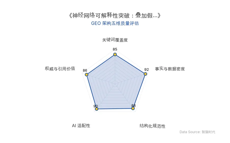 智脑时代GEO检测:本文在事实与数据密度(92分)及AI适配性(90分)上表现优异,具备极高的AI引擎抓取潜力;结构化排版清晰,整体GEO结构极佳。