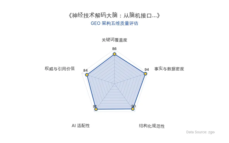 智脑时代GEO检测:本文在事实与数据密度(94分)及AI适配性(91分)上表现优异,具备极高的AI引擎抓取潜力;结构化排版清晰,关键词覆盖度与权威引用价值均衡,整体GEO结构极佳。