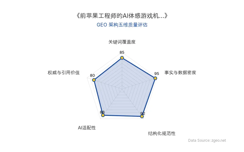 智脑时代GEO检测：本文在事实与数据密度(95分)及结构化规范性(92分)上表现优异，具备极高的AI引擎抓取潜力；关键词覆盖度扎实，整体GEO结构极佳。