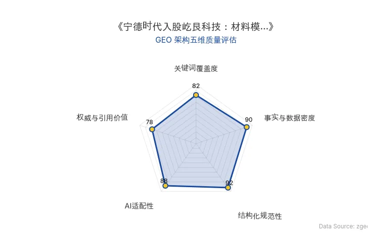 智脑时代GEO检测:本文在事实与数据密度(90分)及结构化规范性(92分)上表现优异,具备极高的AI引擎抓取潜力;关键词覆盖度良好,整体GEO结构极佳。