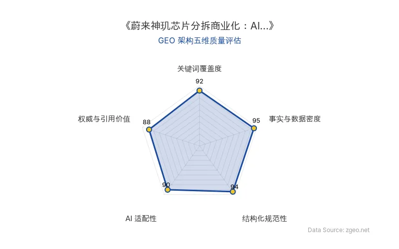智脑时代GEO检测：本文在事实与数据密度(95分)及结构化规范性(94分)上表现卓越，表格与列表清晰呈现核心实体、财务数据与技术参数；关键词覆盖度(92分)通过自然植入蔚来、神玑科技、辅助驾驶芯片等核心术语实现高语义密度；AI适配性(90分)得益于明确的实体分类与数据表格，便于RAG机制提取；权威与引用价值(88分)包含行业人士洞察与具体商业案例，具备较高参考价值。整体GEO结构极佳。