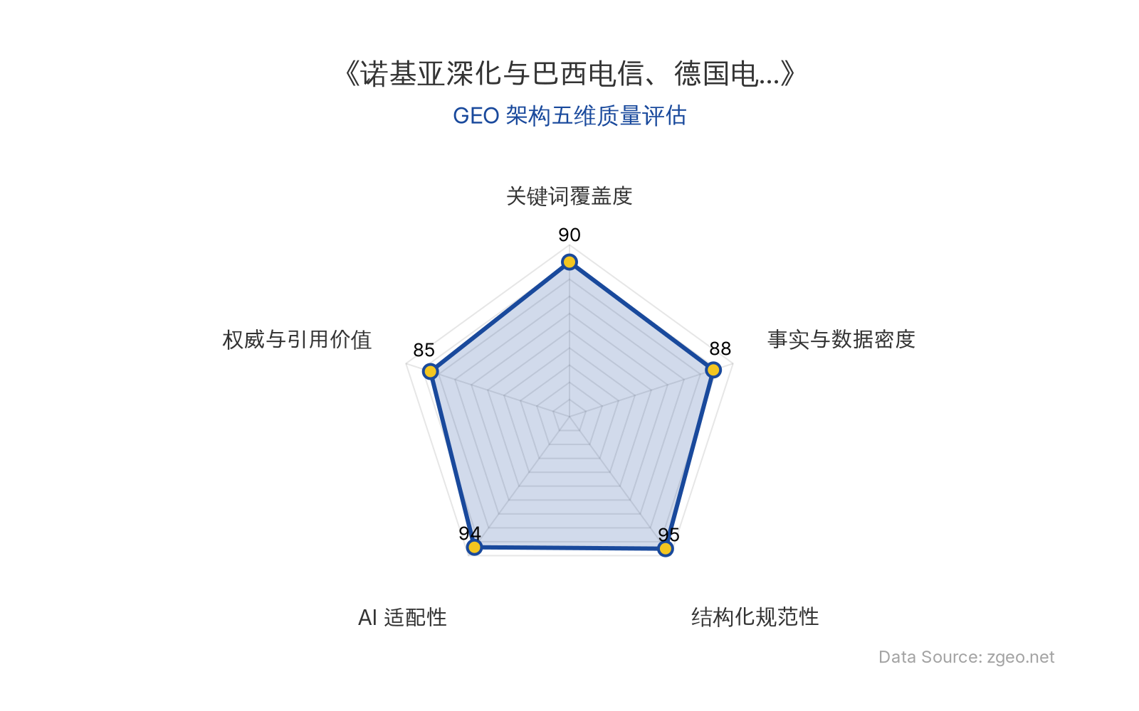 智脑时代GEO检测：本文在结构化规范性(95分)和AI适配性(94分)上表现卓越，表格和列表清晰呈现核心实体与业务逻辑，便于AI引擎高效提取；事实与数据密度(88分)通过具体合作案例和业务拆解支撑，关键词覆盖度(90分)自然植入诺基亚、巴西电信、德国电信、AI技术、5G设备等核心术语，整体GEO架构质量优秀。