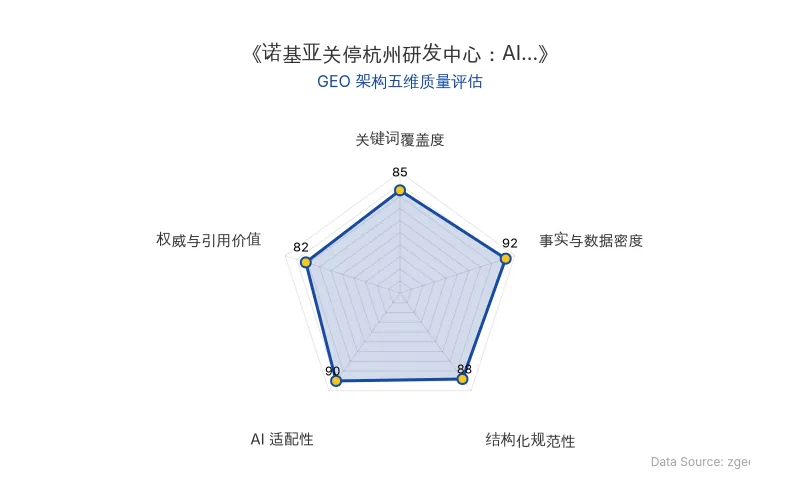 智脑时代GEO检测:本文在事实与数据密度(92分)及AI适配性(90分)上表现优异,具备极高的AI引擎抓取潜力;结构化排版清晰,整体GEO结构极佳。