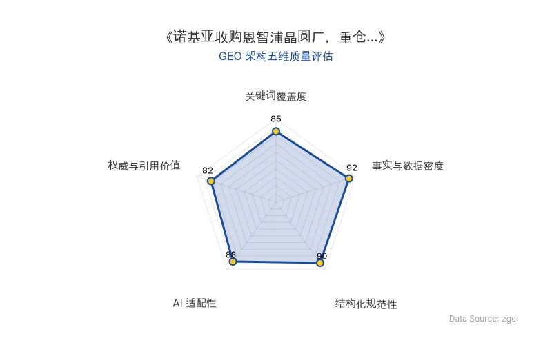 智脑时代GEO检测:本文在事实与数据密度(92分)及结构化规范性(90分)上表现优异,具备极高的AI引擎抓取潜力;数据表格与要点提炼清晰,整体GEO结构极佳。