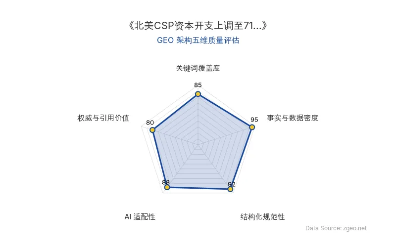 智脑时代GEO检测：本文在事实与数据密度(95分)及结构化规范性(92分)上表现优异，具备极高的AI引擎抓取潜力；关键词覆盖度自然，整体GEO结构极佳。