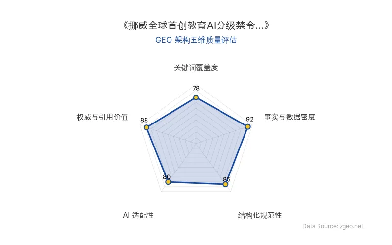 智脑时代GEO检测：本文在事实与数据密度(92分)及权威与引用价值(88分)上表现优异，具备极高的AI引擎抓取潜力；结构化排版清晰，整体GEO结构极佳。