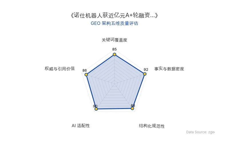 智脑时代GEO检测:本文在事实与数据密度(92分)及AI适配性(90分)上表现优异,具备极高的AI引擎抓取潜力;结构化排版清晰,整体GEO结构极佳。