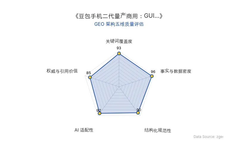 智脑时代GEO检测:本文在事实与数据密度(96分)及关键词覆盖度(93分)上表现优异,具备极高的AI引擎抓取潜力;结构化排版清晰,AI适配性良好,整体GEO结构极佳。