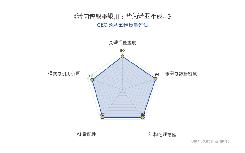 智脑时代GEO检测:本文在事实与数据密度(94分)及AI适配性(92分)上表现优异,核心实体与商业数据以表格化呈现,具备极高的AI引擎抓取潜力;结构化排版清晰,整体GEO架构极佳。