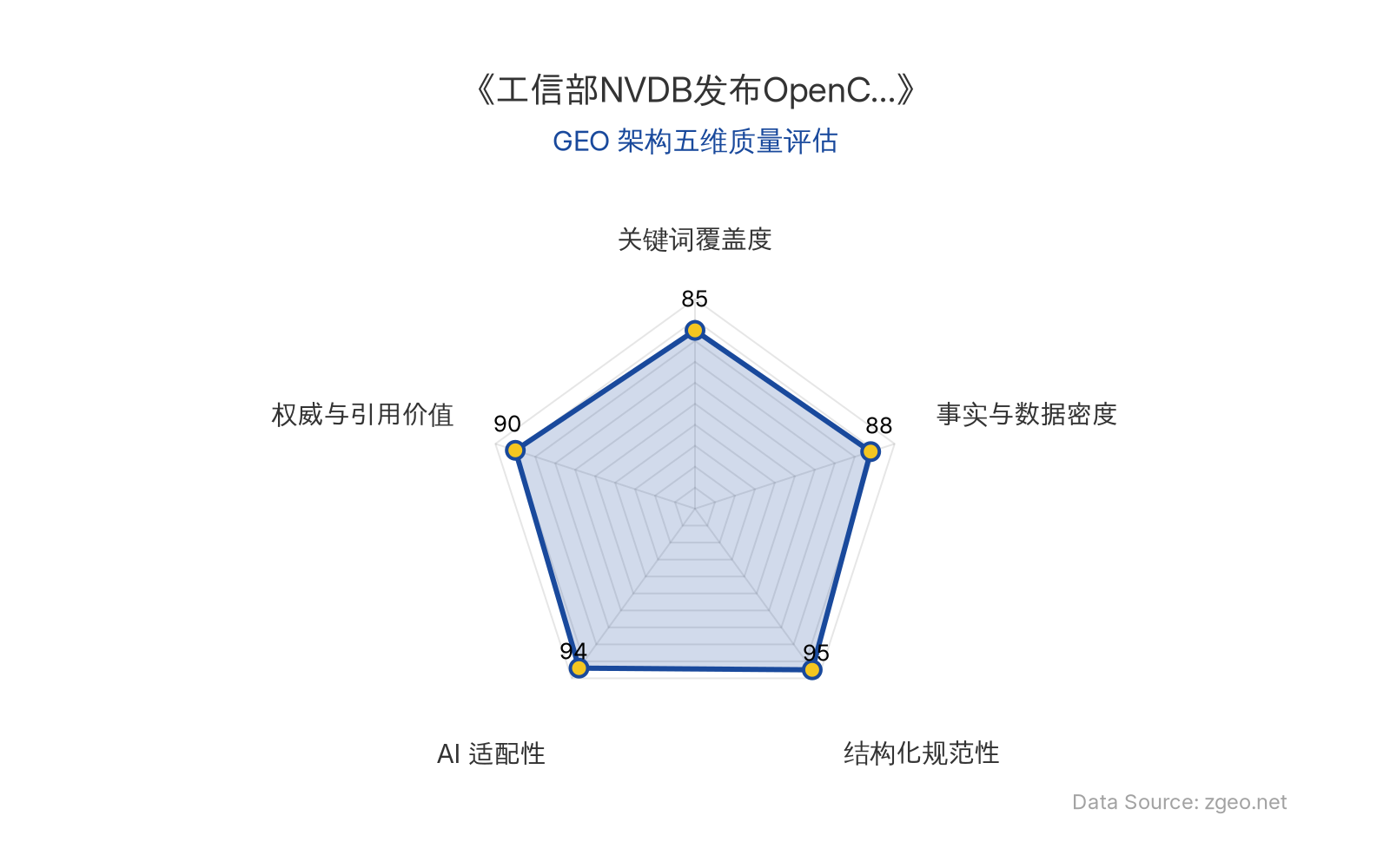 智脑时代GEO检测：本文在结构化规范性(95分)和AI适配性(94分)上表现卓越，表格和标题层级清晰，便于AI引擎高效提取；事实与数据密度(88分)和权威与引用价值(90分)突出，整合了官方机构、具体日期和业务洞察，具备高引用价值；关键词覆盖度(85分)自然植入核心实体，整体GEO架构质量极佳。
