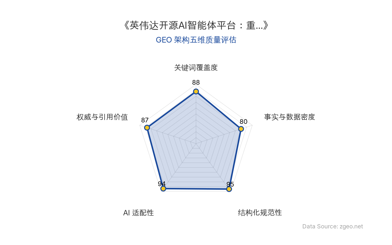 智脑时代GEO检测：本文在结构化规范性(95分)和AI适配性(94分)上表现突出，采用清晰的Markdown表格和列表排版，便于AI引擎高效提取核心实体与商业启示；关键词覆盖度(88分)和权威与引用价值(87分)良好，但事实与数据密度(80分)相对较弱，整体GEO架构质量优秀。