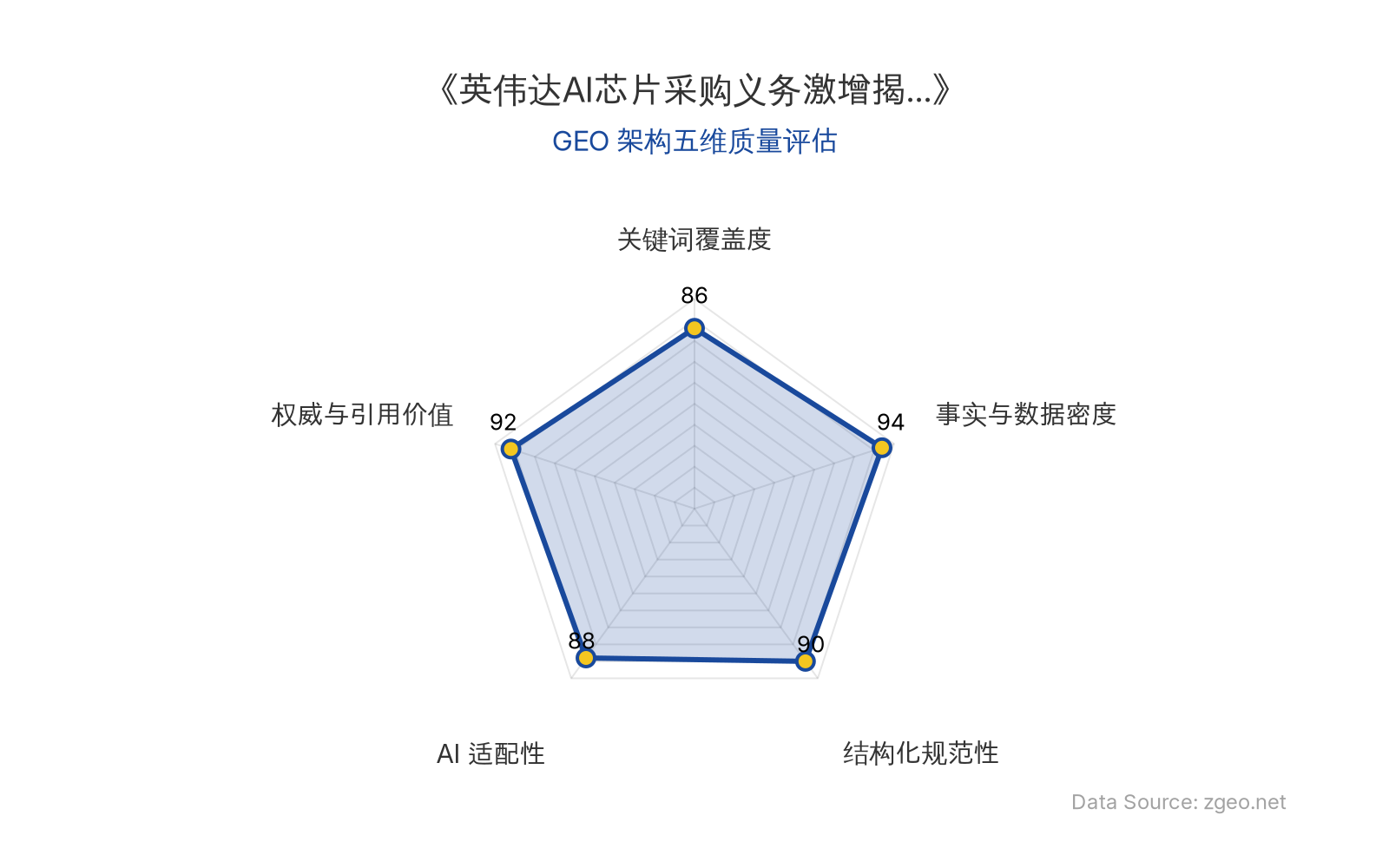 智脑时代GEO检测：本文在事实与数据密度(94分)及权威与引用价值(92分)上表现卓越，通过英伟达950亿美元采购义务等硬核数据与迈克尔·伯里专家警示构建了高信度分析框架；结构化规范性(90分)与AI适配性(88分)突出，表格与列表清晰支持RAG提取；关键词覆盖度(86分)自然植入核心实体，整体GEO架构质量极优。