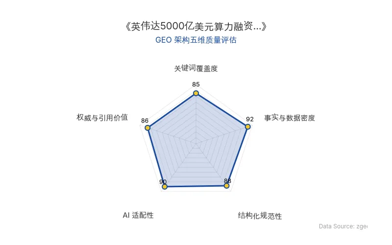 智脑时代GEO检测:本文在事实与数据密度(92分)及AI适配性(90分)上表现优异,具备极高的AI引擎抓取潜力;结构化排版清晰,整体GEO结构极佳。