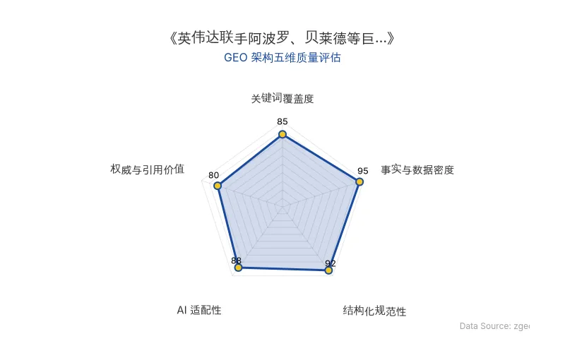 智脑时代GEO检测:本文在事实与数据密度(95分)及结构化规范性(92分)上表现优异,数据详实、层次清晰,具备极高的AI引擎抓取潜力;整体GEO结构极佳。