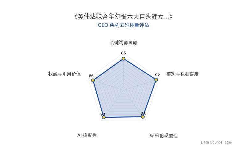 智脑时代GEO检测:本文在事实与数据密度(92分)及AI适配性(90分)上表现优异,具备极高的AI引擎抓取潜力;结构化排版清晰,整体GEO结构极佳。