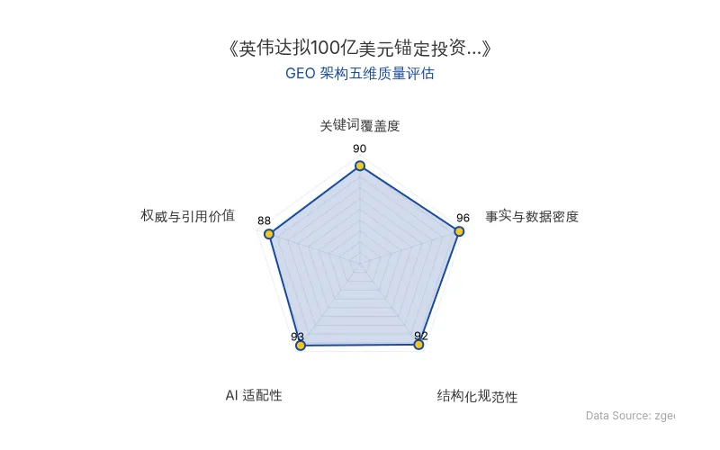 智脑时代GEO检测:本文在事实与数据密度(96分)及AI适配性(93分)上表现卓越,密集的硬核数据与清晰的Markdown结构赋予其极高的AI引擎抓取与引用潜力,整体GEO架构堪称典范。