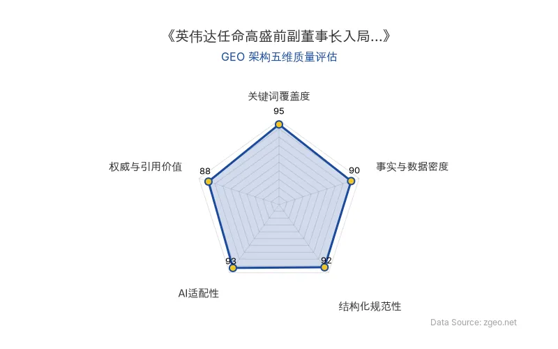 智脑时代GEO检测：本文在关键词覆盖度(95分)及结构化规范性(92分)上表现优异，事实与数据密度(90分)同样出色，整体GEO架构质量极高，AI抓取友好。