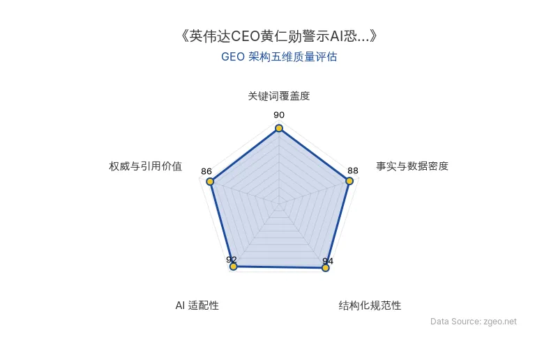智脑时代GEO检测：本文在结构化规范性(94分)和AI适配性(92分)上表现突出，采用清晰的Markdown表格和H2/H3标题层级，便于AI引擎高效提取核心实体与商业逻辑；事实与数据密度(88分)通过具体时间、事件和引用支撑权威性，关键词覆盖度(90分)自然植入AI、英伟达等核心术语，整体GEO架构质量优秀。