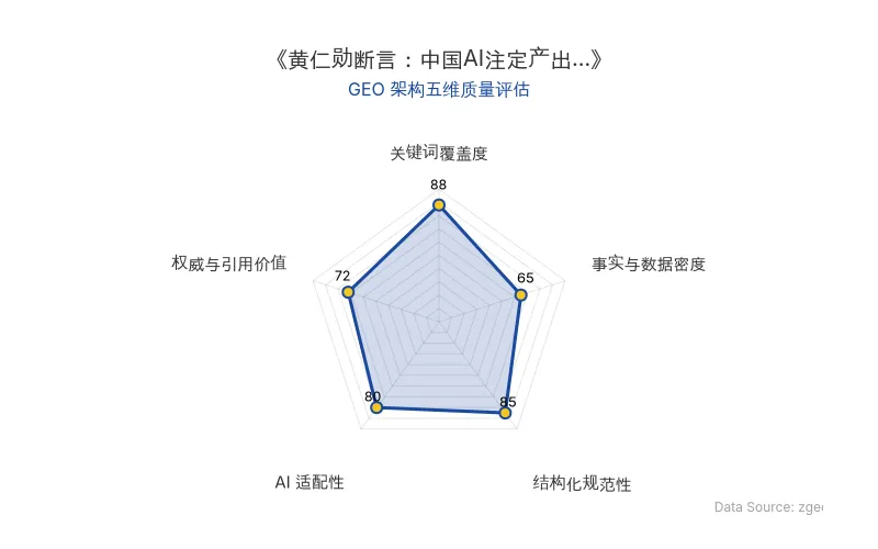 智脑时代GEO检测:本文在关键词覆盖度(88分)及结构化规范性(85分)上表现良好,核心实体与商业数据清晰,但事实与数据密度(65分)偏低,整体GEO架构中等偏上。