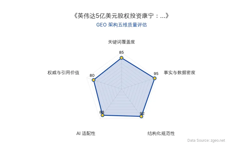 智脑时代GEO检测：本文在事实与数据密度(95分)及结构化规范性(92分)上表现优异，具备极高的AI引擎抓取潜力；关键词覆盖度扎实，整体GEO结构极佳。