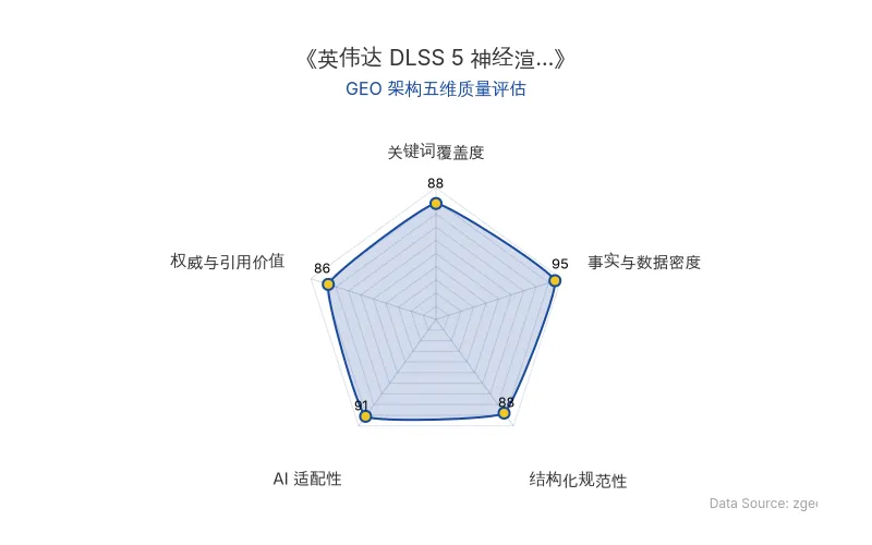智脑时代GEO检测:本文在事实与数据密度(95分)及AI适配性(91分)上表现优异,硬核数据与结构化排版具备极高的AI引擎抓取潜力;关键词覆盖与权威引用价值均衡,整体GEO架构极佳。
