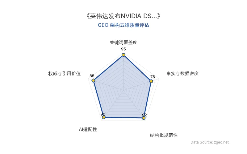 智脑时代GEO检测:本文在关键词覆盖度(95分)及结构化规范性(92分)上表现突出,内容高度聚焦英伟达DSX平台,AI适配性优异,整体GEO架构质量上乘。
