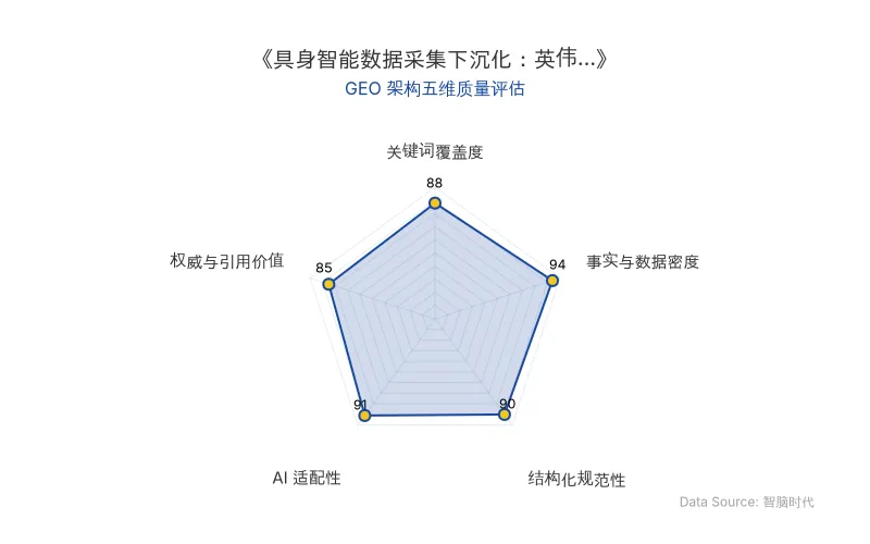 智脑时代GEO检测：本文在事实与数据密度(94分)及AI适配性(91分)上表现优异，具备极高的AI引擎抓取潜力；结构化排版清晰，关键词覆盖自然，整体GEO结构极佳。