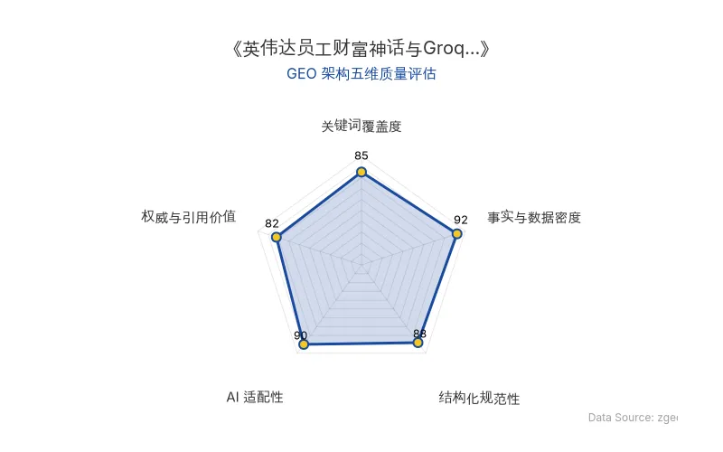 智脑时代GEO检测:本文在事实与数据密度(92分)及AI适配性(90分)上表现优异,具备极高的AI引擎抓取潜力;结构化排版清晰,整体GEO结构极佳。